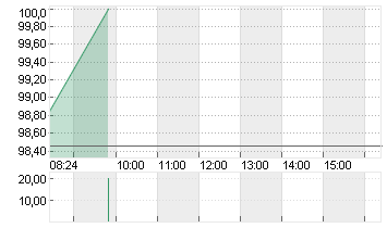 NEMETSCHEK SE O.N. Chart