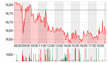 COMMERZBANK AG Chart