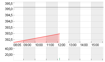 MICROSOFT    DL-,00000625 Chart