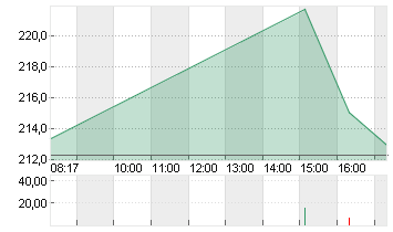 FIRST SOLAR INC. D -,001 Chart