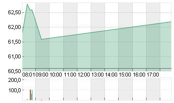 ALZCHEM GROUP AG INH O.N. Chart