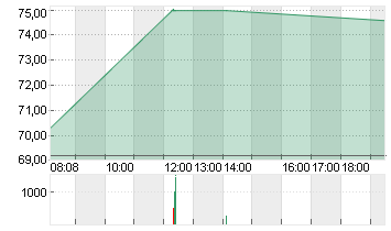 SIXT SE ST O.N. Chart