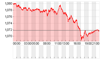 CROSS RATE EO/DL Chart