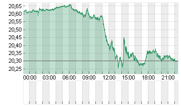 USD/MXN Chart