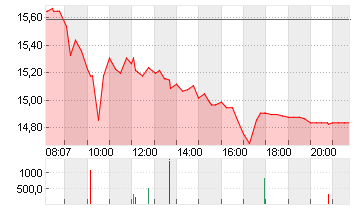 AUTO1 GROUP SE  INH O.N. Chart