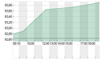 NEMETSCHEK SE O.N. Chart