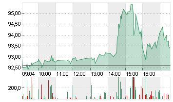 MICRON TECHN. INC. DL-,10 Chart