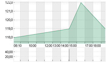 PDD HOLDINGS SP.ADR/4 Chart