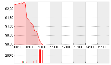SIEMENS ENERGY AG NA O.N. Chart