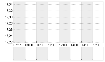 ENCAVIS AG  INH. O.N. Chart