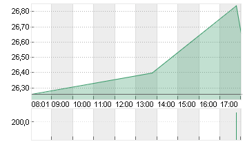 FREENET AG NA O.N. Chart