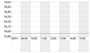 COVESTRO AG  O.N. Chart