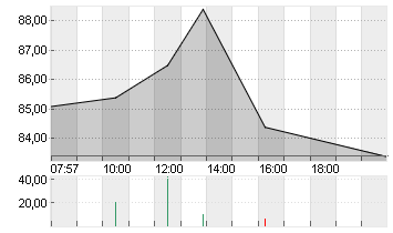 ALIBABA GR.HLDG SP.ADR 8 Chart