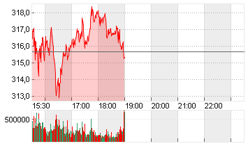 TESLA INC. DL -,001 Chart