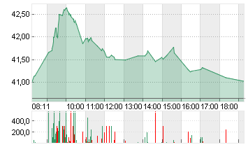 QIAGEN NV         EO -,01 Chart