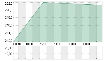 SARTORIUS AG VZO O.N. Chart