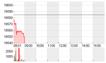 L/E-DAX TR EUR Chart