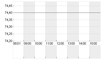 HENKEL AG+CO.KGAA ST O.N. Chart