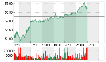 ETSY INC.         DL-,001 Chart