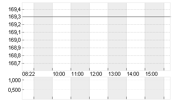 AMAZON.COM INC.    DL-,01 Chart