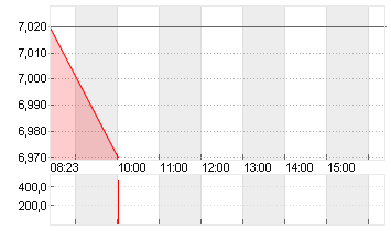 COTY INC.CL.A     DL -,01 Chart