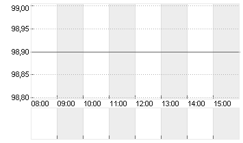 NEMETSCHEK SE O.N. Chart