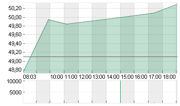 BILFINGER SE O.N. Chart