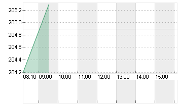 ESSILORLUXO. INH. EO -,18 Chart