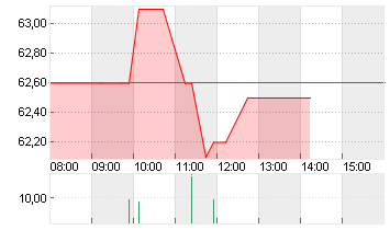 KWS SAAT KGAA  INH O.N. Chart