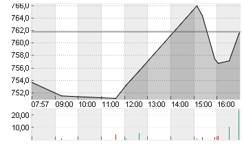 ASML HOLDING    EO -,09 Chart