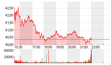 ALCOA CORP. O.N. Chart