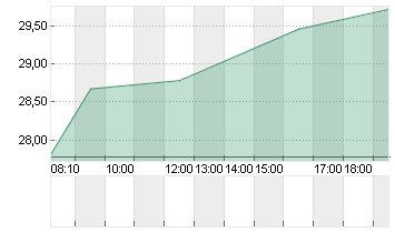 DELIVERY HERO SE NA O.N. Chart