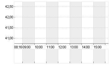 ENERGIEKONTOR O.N. Chart