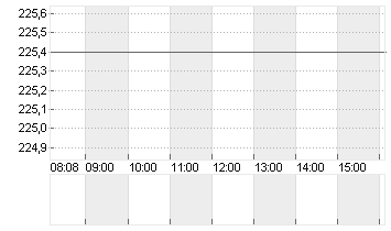 ANALOG DEVICES INC.DL-166 Chart