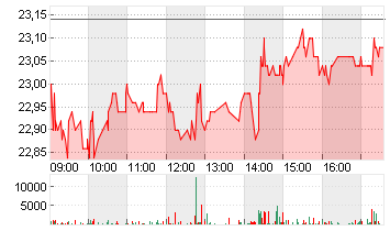 FLATEXDEGIRO AG NA O.N. Chart