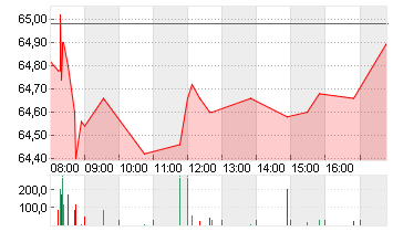 DANONE S.A. EO -,25 Chart