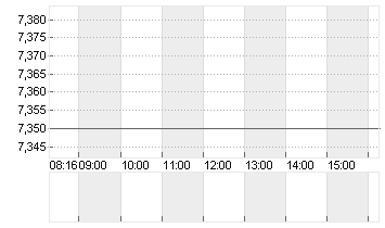 EVOTEC SE  INH O.N. Chart