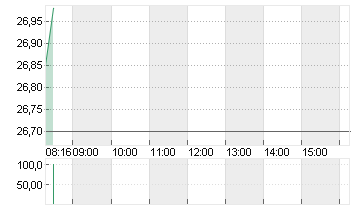 DT.TELEKOM AG NA Chart