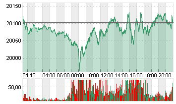 DAX FUTURES Chart