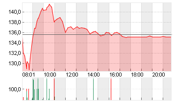 REDCARE PHARMACY INH. Chart