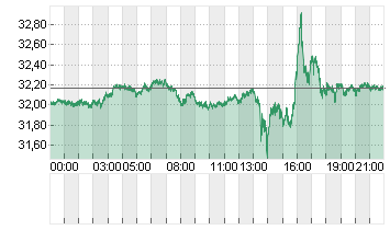 SILBER FEINUNZE Chart