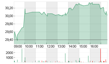 SCHOTT PHARMA INH O.N. Chart