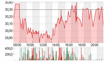 HENSOLDT AG INH O.N. Chart