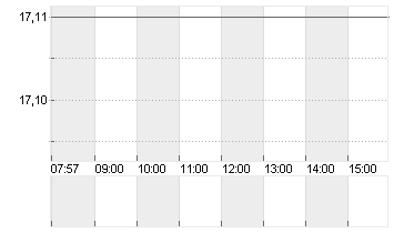 INPOST S.A.       EO -,01 Chart