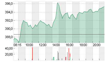 L OREAL    INH.    EO 0,2 Chart