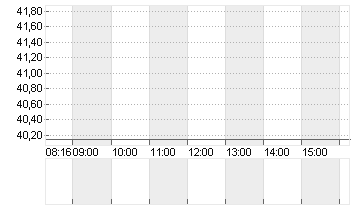 ECKERT+ZIEGLER  INH O.N. Chart