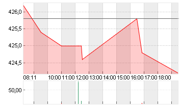 LINDE PLC        EO -,001 Chart