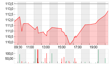 AIRBNB INC.     DL-,01 Chart