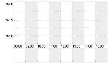 MUTARES KGAA  NA O.N. Chart