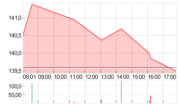 BOEING CO.           DL 5 Chart